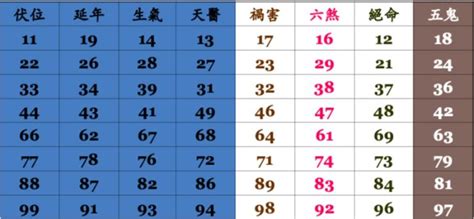 電話數字吉凶|電話號碼測吉凶，測手機號碼吉凶，手機號碼吉凶預測。